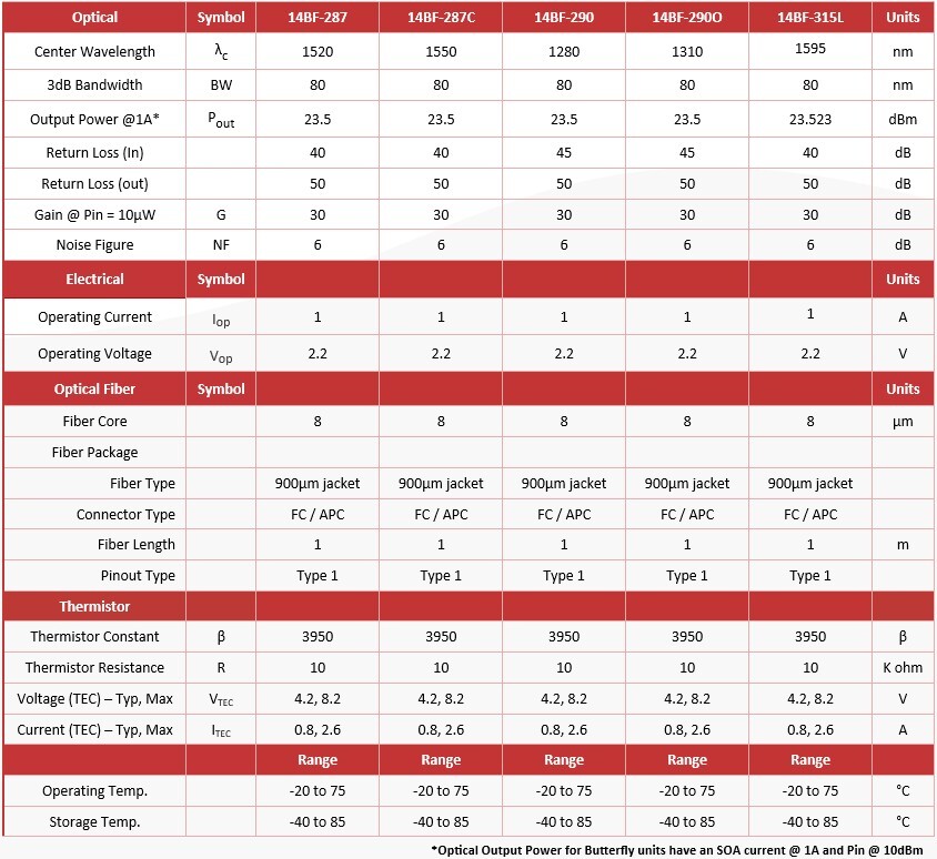 SOA Tech Page Data Table