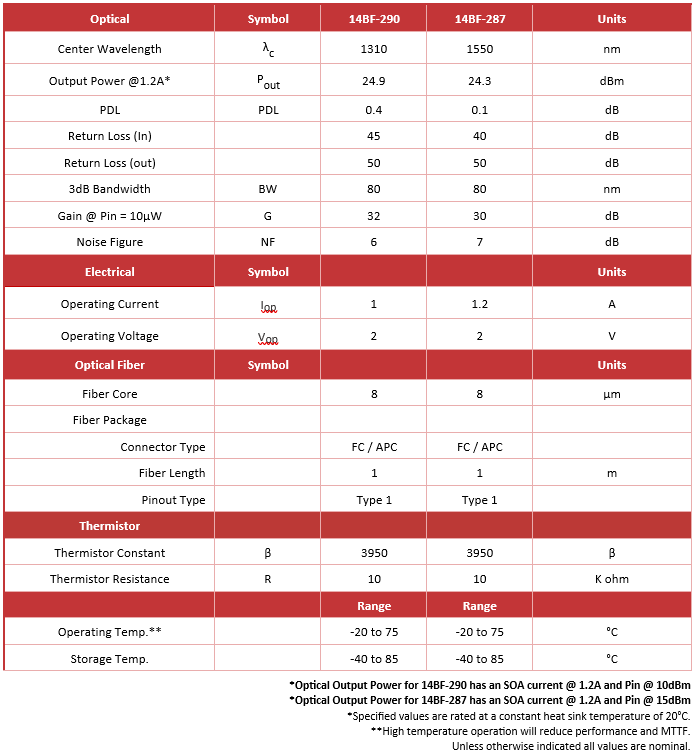 SOA Family Spec Table