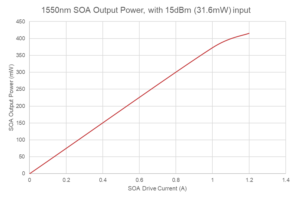 SOA BF 1550nm Output Power